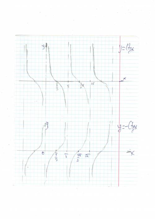 Если не сделаю зачет не y=+th(x-п/2)