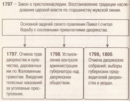 Сравнить реформу павла 1 и пётра великого