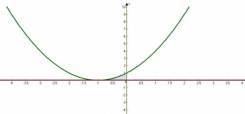 Вычислить площадь фигуры ограниченной графиками функций y=(x+1)^2, y=0, х=0