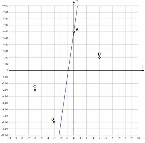 Начертите график функции y=7x+6. определите, какая из точек принадлежит графику, и отметьте эти точк