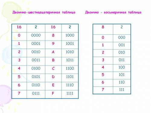 Переведите число 11010101111 из двоичной системы счисления в восьмеричную и шестнадцатеричную.