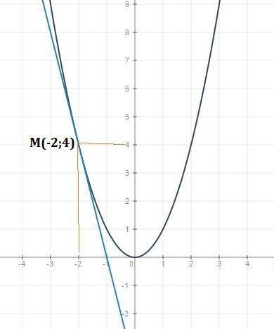 Постройте графики функций y=x^2 и y=-4x-4 и найдите их пересечения