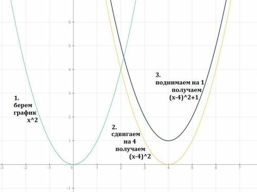 Нужно с простой преобразования нарисуйте график функции y=-(x-4)^2+1