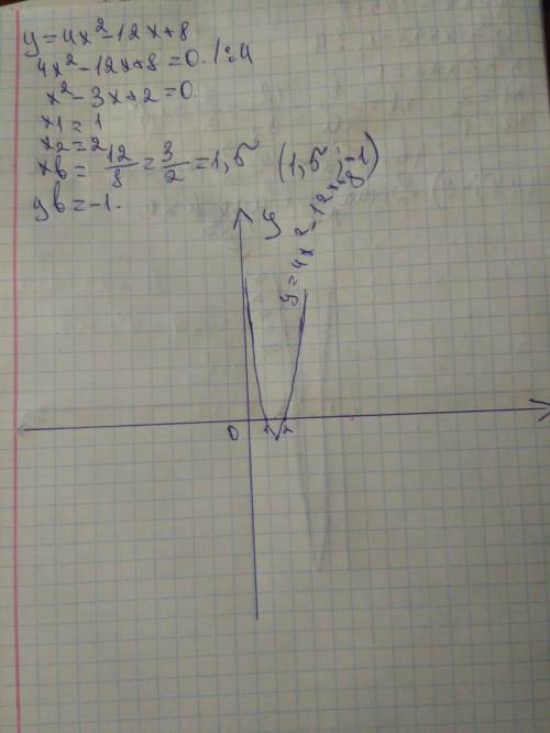 Побудуйте графік функції у=4х^2-12х+8