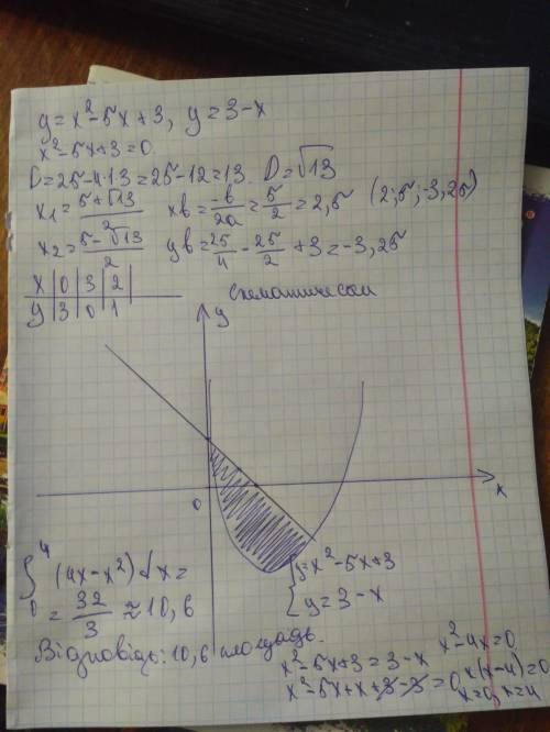 Найдите площадь фигуры ограниченной линиями y=x^2-5x+3,y=3-x