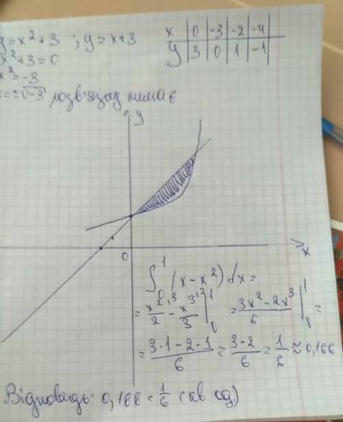 Вычислить площадь фигуры ограниченной линиями: у=х+3 и у=х^2 +3