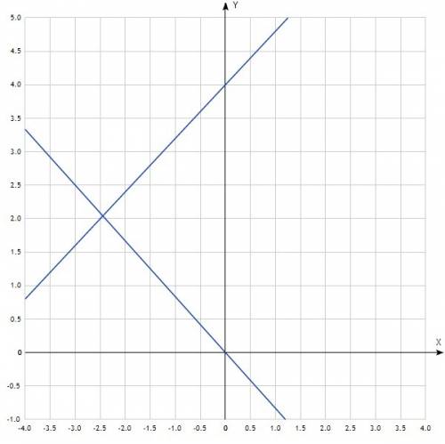 Решите графически систему : {4x-5y=-20 {x=-1,2y