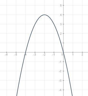 ﻿﻿﻿﻿﻿﻿﻿﻿﻿постройте график функции у=-х²-4х при каких значениях х функция принимает отрицательные зна