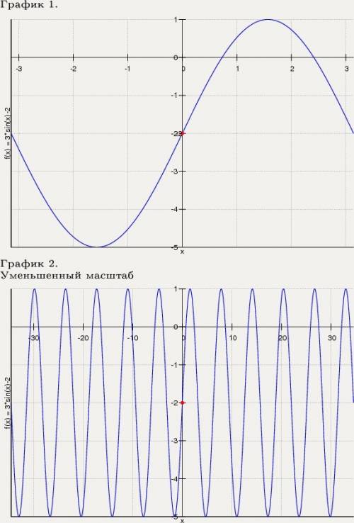 Нарисовать график функции y=3sinx-2