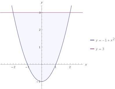 Найдите площадь фигуры ограниченной линиями у=х^2 -1 у=3