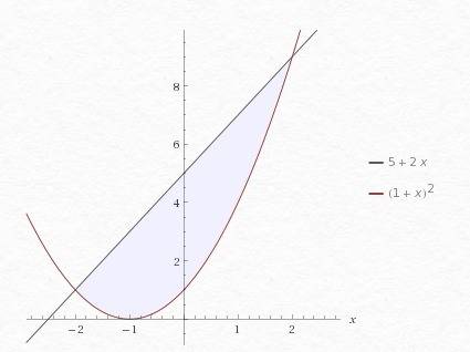 Скто может! найти площадь фигуры ограниченной линиями: y=(x+1)^2, y=2x+5 (сделать рисунок) заранее в