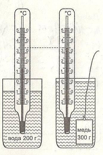 Нагретый медный цилиндр массой 300 г опустили в воду массой 200 г. вода при этом нагрелась. определи