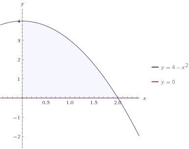 Вычислите площадь фигуры ограниченной линиями y=4 - x^2, y=0, x=0, x=2 желательно с чертежом