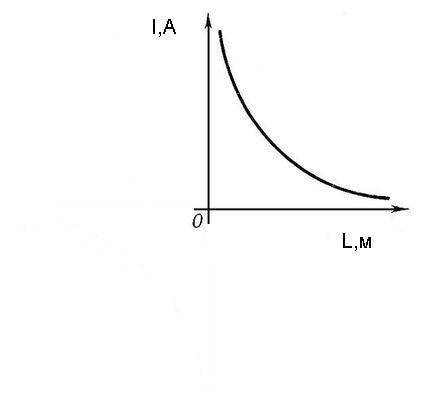 Выведите зависимость силы тока от длины проводника. какой будет график? гипербола ?
