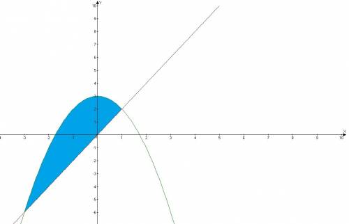 Вычислить площадь фигуры, ограниченной линиями y=-x^2+3 и y=2x. . у меня постоянно площадь в минус у