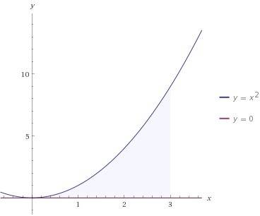 Найдите площадь фигуры ограниченной линиями y=x^2,y=0,x=0 и x=3