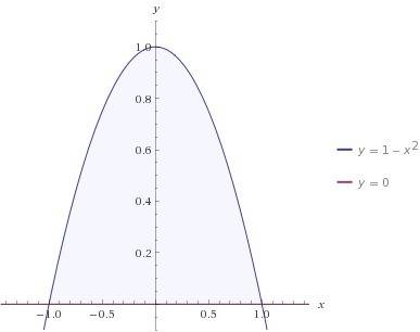 Найдите площадь фигуры ограниченной графиками функций y=1-x^2 и осью абсцисс.