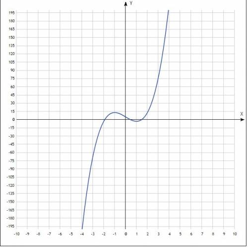 Исследуйте функцию с производной на монотонность и экстремумы y=4x^3-12x+5