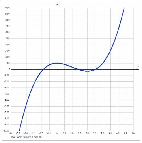 Дана функция y=1/3x^3-x^2+1 найдите сумму абсцисс точек её графика в которых касательные к нему пара