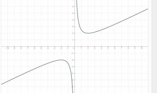 Исследовать функцию и построить ее график: y=x/2 + 2/x