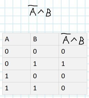 Составить таблицу истинности a^b такая же крышечка только вверх a и над а черта