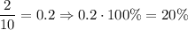 \displaystyle \frac{2}{10} =0.2\Rightarrow 0.2\cdot 100\%=20\%