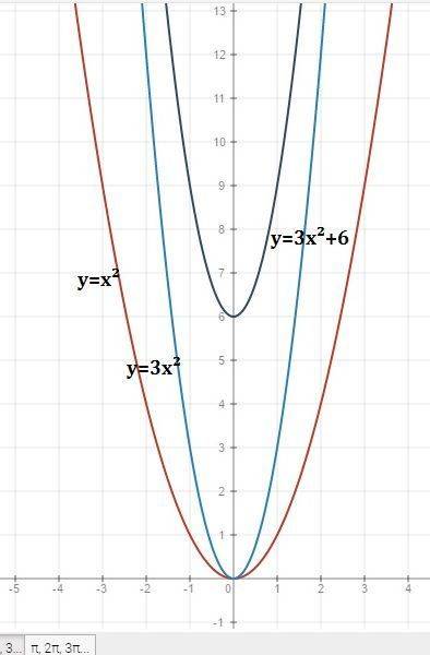 Исследуйте функцию и постройте ее график у=3х^2+6