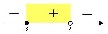 Найти наименьшее решение неравенства (x+3)/(2-x)≥0