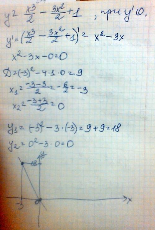 Y=x^3/2-3x^2/2+1 исследовать функцию с производной и построить ее график