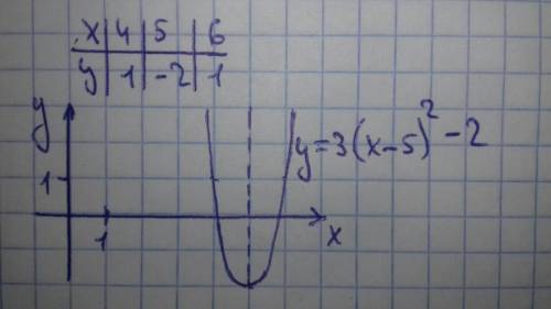 Y= 3(x - 5 )^2 - 2 постройте график функции. определите его вершину и ось .