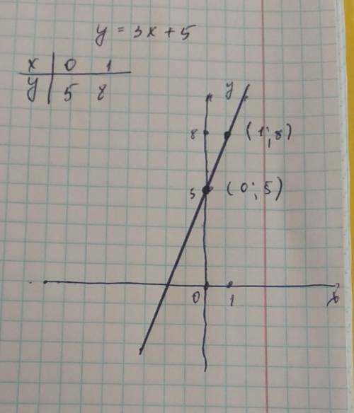 Постройте график линейной зависимости y=3х+5