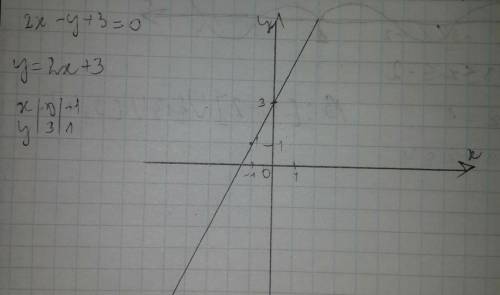 Построить график уравнения 2x-y+3=0