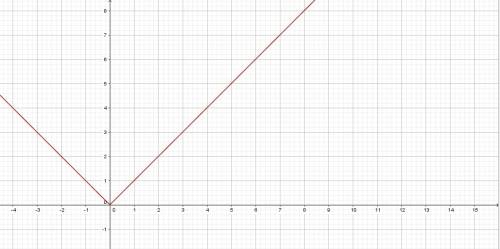 Решить уравнение для каждого параметра а: a^2x+1=|x|+a 15 ))