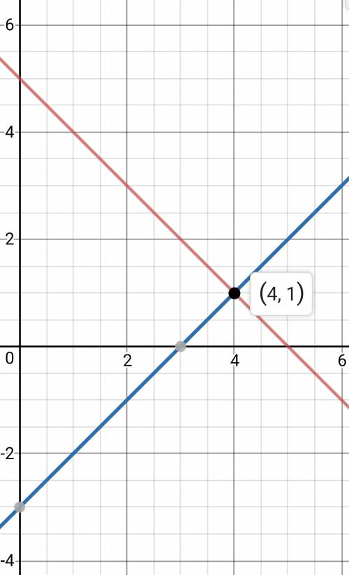 Решите систему уравнений графически: x+y=5 x-y=3 , напишите..