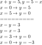 x+y=5, y=5-x\\&#10;x=0 \rightarrow y=5\\&#10;x=5 \rightarrow y=0\\&#10;=========\\&#10;x-y=3\\&#10;y=x-3\\&#10;x=3 \rightarrow y=0\\&#10;x=0 \rightarrow y=-3\\