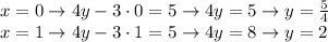 x=0 \rightarrow 4y-3\cdot0=5 \rightarrow 4y=5 \rightarrow y= \frac{5}{4} \\&#10;x=1 \rightarrow 4y-3\cdot1=5 \rightarrow 4y=8 \rightarrow y= 2 \\