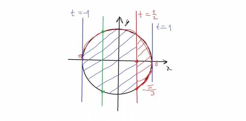 Найдите все а при которых уравнение cos2x+2cosx=a+1 имеет только один корень на промежутке [-п/3; п]