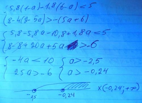 Решите систему неравенств: {5,8(1-а)-1,8(6-а)< 5 {8-4(2-5а)> -(5а+6)