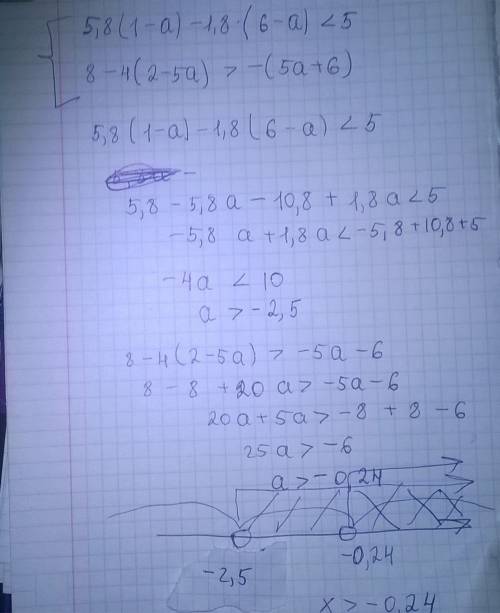 Решите систему неравенств: {5,8(1-а)-1,8(6-а)< 5 {8-4(2-5а)> -(5а+6)