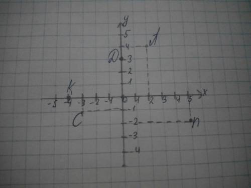 Построй координаты прямые х и y и отметь точки: а ( 2; 4 ), с (-3; -1 ), d ( 0; 3 ), k ( -4; 0 ), n