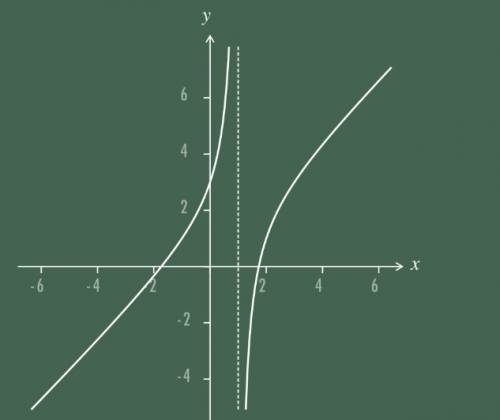 Каким будет график функции y=(x^2-3)÷(x-1)