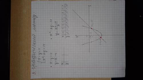 Решите систему уравнений тремя графический,метод подстановки и метод сложения) x-y=4 [tex]x^{2}[/tex