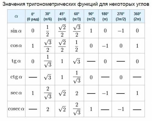 Значения синуса косинуса и тангенса для углов 30,45,60градусов