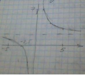 График функции y=5/x +2 (в числителе 5,в знаменателе х и все это +2))