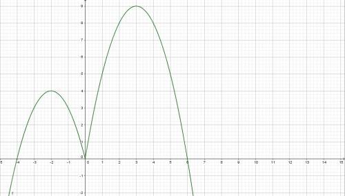 Построить график функции y=x+5*abs(x)-x^2 и определите, при каких значениях с прямая у=с имеет с гра