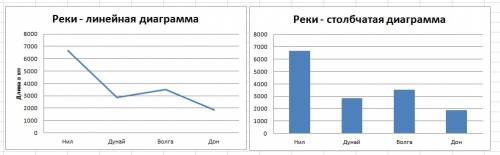 Начерти линейную диаграмму по следущим данным длина нила-6671км. дуна-2850 км волги-3530 км. дона-18