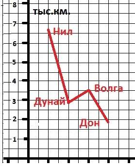 Начерти линейную диаграмму по следущим данным длина нила-6671км. дуна-2850 км волги-3530 км. дона-18