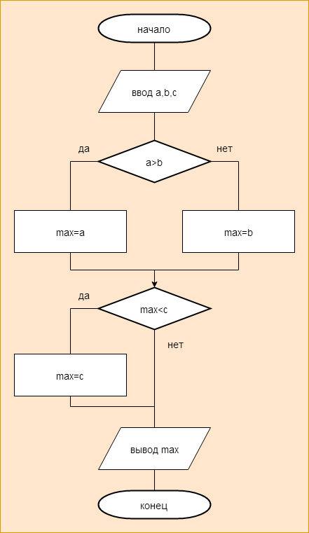 Информатика 10кл даны 3 числа. найти наибольшее из них. составить блок схему
