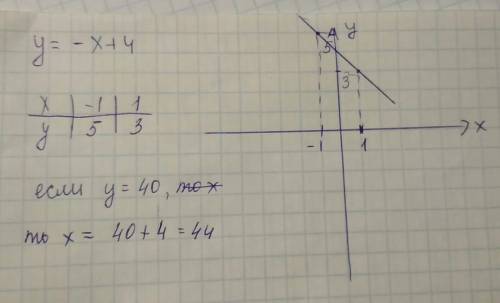 Постройте график функции y＝-x+4； найти все значения x；при которых y＝40