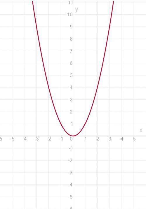 Постройте график функции y=x^2 и найти используя график: 1.значение функции если значение аргумента